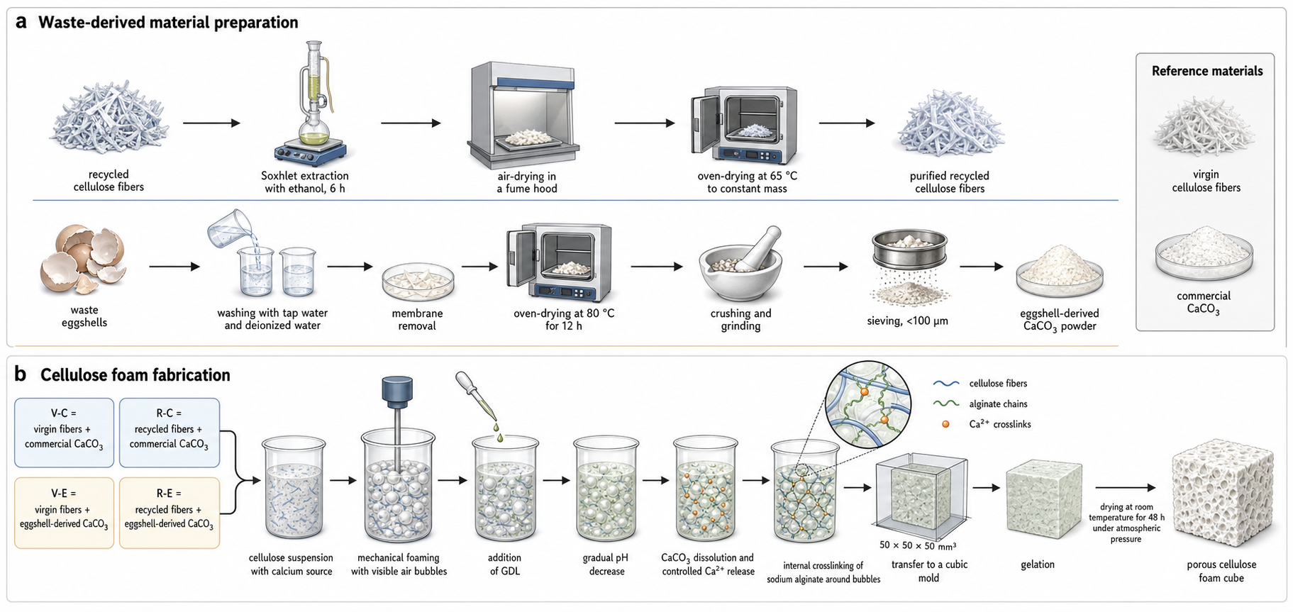 Waste-derived material preparation and internally gelled cellulose composite foam fabrication